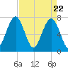 Bluffton tide chart for Thursday, April 22, 2021