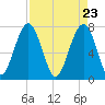 Bluffton tide chart for Friday, April 23, 2021