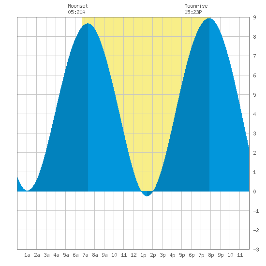 Bluffton tide chart for Saturday, April 24, 2021