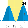 Bluffton tide chart for Saturday, April 24, 2021