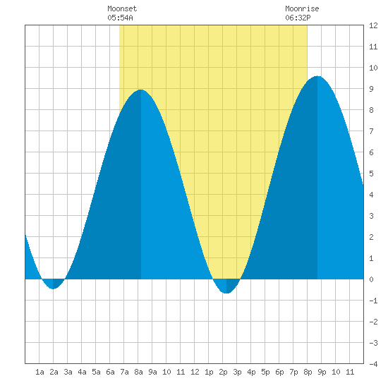 Bluffton tide chart for Sunday, April 25, 2021