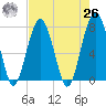 Bluffton tide chart for Monday, April 26, 2021