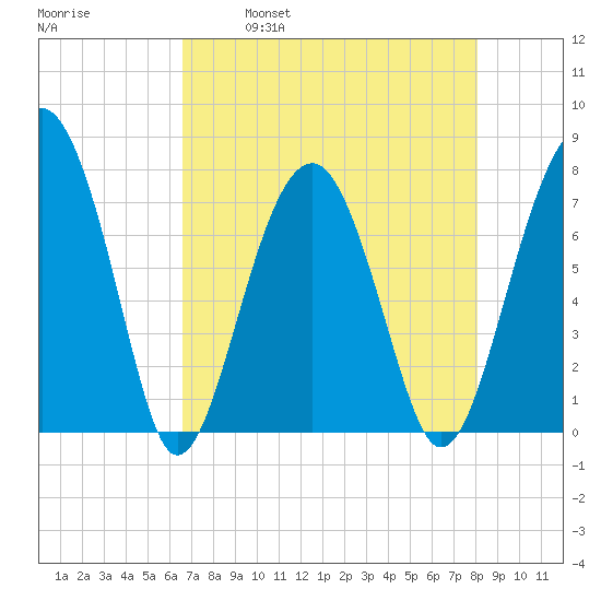 Bluffton tide chart for Friday, April 30, 2021
