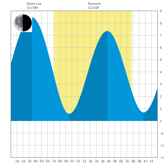 Bluffton tide chart for Sunday, April 4, 2021