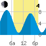 Bluffton tide chart for Sunday, April 4, 2021