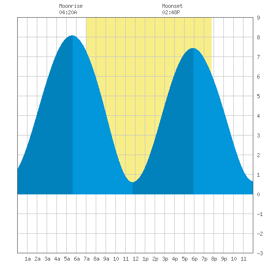 Bluffton tide chart for Tuesday, April 6, 2021