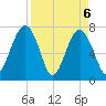 Bluffton tide chart for Tuesday, April 6, 2021