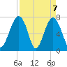 Bluffton tide chart for Wednesday, April 7, 2021