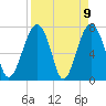 Bluffton tide chart for Friday, April 9, 2021