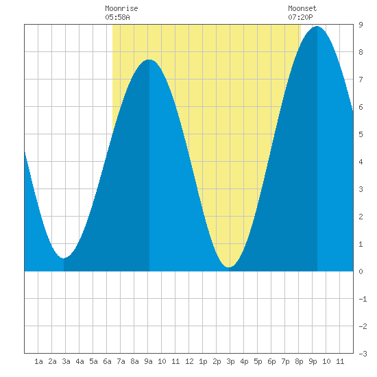 Bluffton tide chart for Monday, May 10, 2021