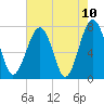 Bluffton tide chart for Monday, May 10, 2021