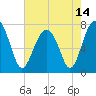 Bluffton tide chart for Friday, May 14, 2021