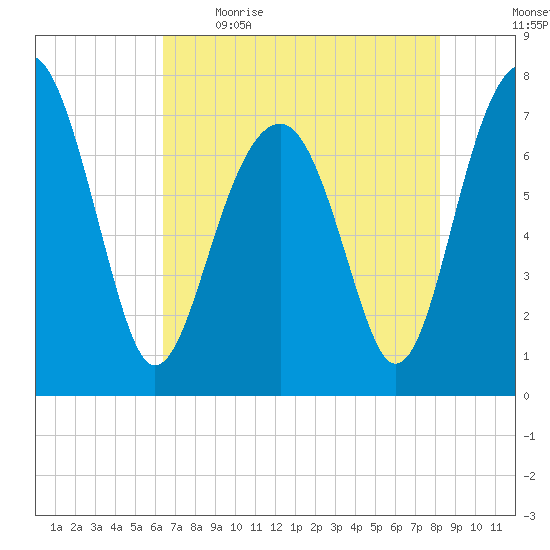 Bluffton tide chart for Saturday, May 15, 2021