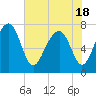 Bluffton tide chart for Tuesday, May 18, 2021