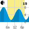 Bluffton tide chart for Wednesday, May 19, 2021
