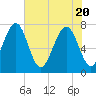 Bluffton tide chart for Thursday, May 20, 2021