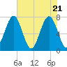 Bluffton tide chart for Friday, May 21, 2021