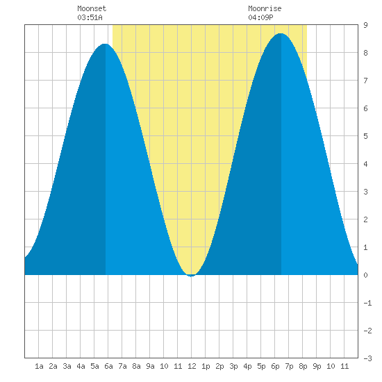 Bluffton tide chart for Saturday, May 22, 2021