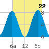 Bluffton tide chart for Saturday, May 22, 2021