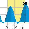 Bluffton tide chart for Tuesday, May 25, 2021