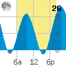 Bluffton tide chart for Wednesday, May 26, 2021