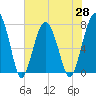 Bluffton tide chart for Friday, May 28, 2021
