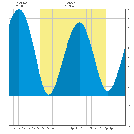 Bluffton tide chart for Sunday, May 2, 2021