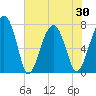 Bluffton tide chart for Sunday, May 30, 2021