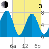 Bluffton tide chart for Monday, May 3, 2021