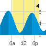Bluffton tide chart for Tuesday, May 4, 2021