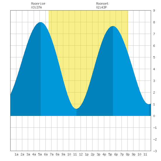 Bluffton tide chart for Wednesday, May 5, 2021