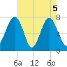 Bluffton tide chart for Wednesday, May 5, 2021