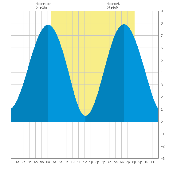 Bluffton tide chart for Thursday, May 6, 2021