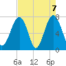 Bluffton tide chart for Friday, May 7, 2021