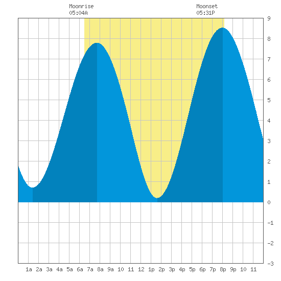 Bluffton tide chart for Saturday, May 8, 2021