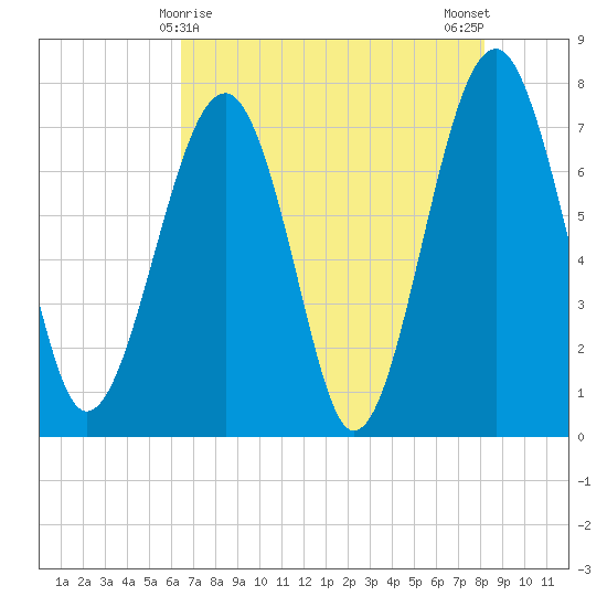 Bluffton tide chart for Sunday, May 9, 2021