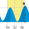 Bluffton tide chart for Sunday, May 9, 2021