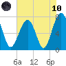 Bluffton tide chart for Thursday, June 10, 2021