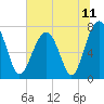 Bluffton tide chart for Friday, June 11, 2021