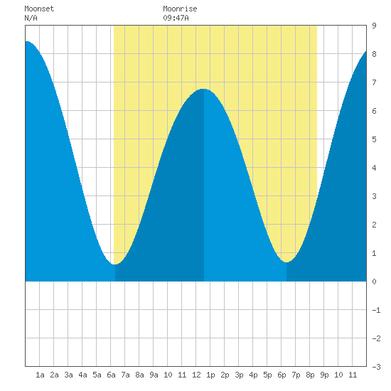 Bluffton tide chart for Monday, June 14, 2021