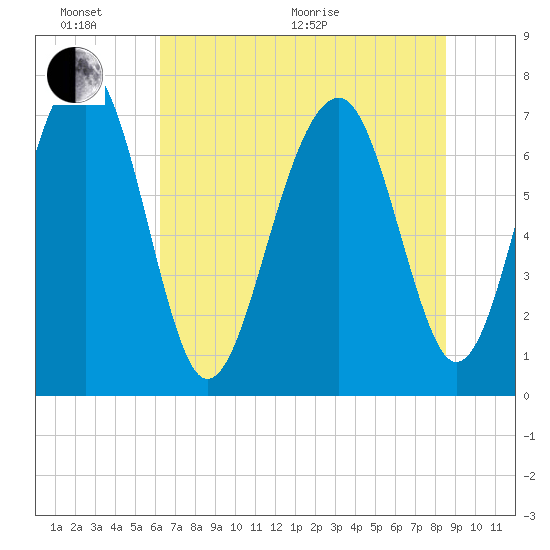 Bluffton tide chart for Thursday, June 17, 2021
