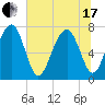 Bluffton tide chart for Thursday, June 17, 2021