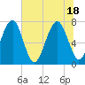 Bluffton tide chart for Friday, June 18, 2021