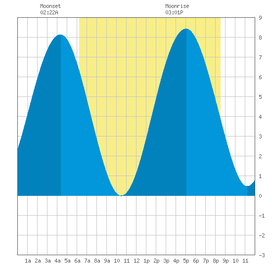Bluffton tide chart for Saturday, June 19, 2021