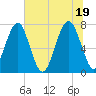 Bluffton tide chart for Saturday, June 19, 2021