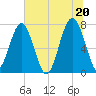 Bluffton tide chart for Sunday, June 20, 2021