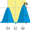 Bluffton tide chart for Monday, June 21, 2021