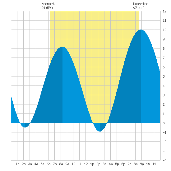 Bluffton tide chart for Wednesday, June 23, 2021
