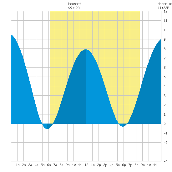 Bluffton tide chart for Sunday, June 27, 2021