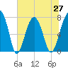 Bluffton tide chart for Sunday, June 27, 2021